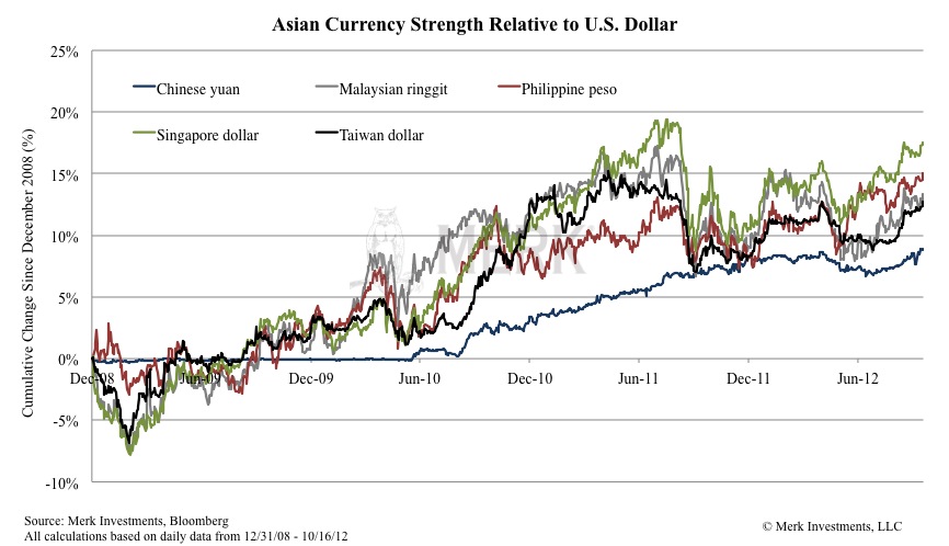 Asian Currency Relative to Dollar