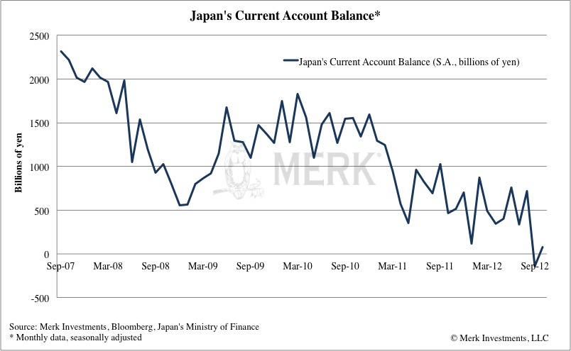 Japan Account Balance