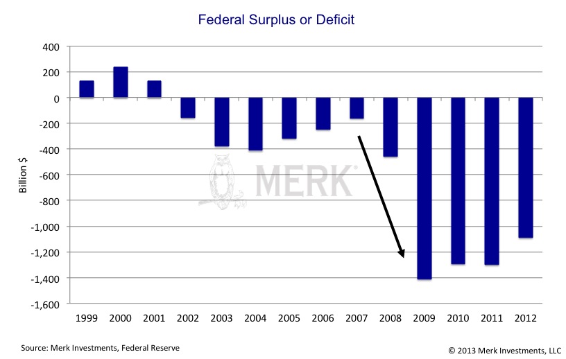 What is the current U.S. deficit?