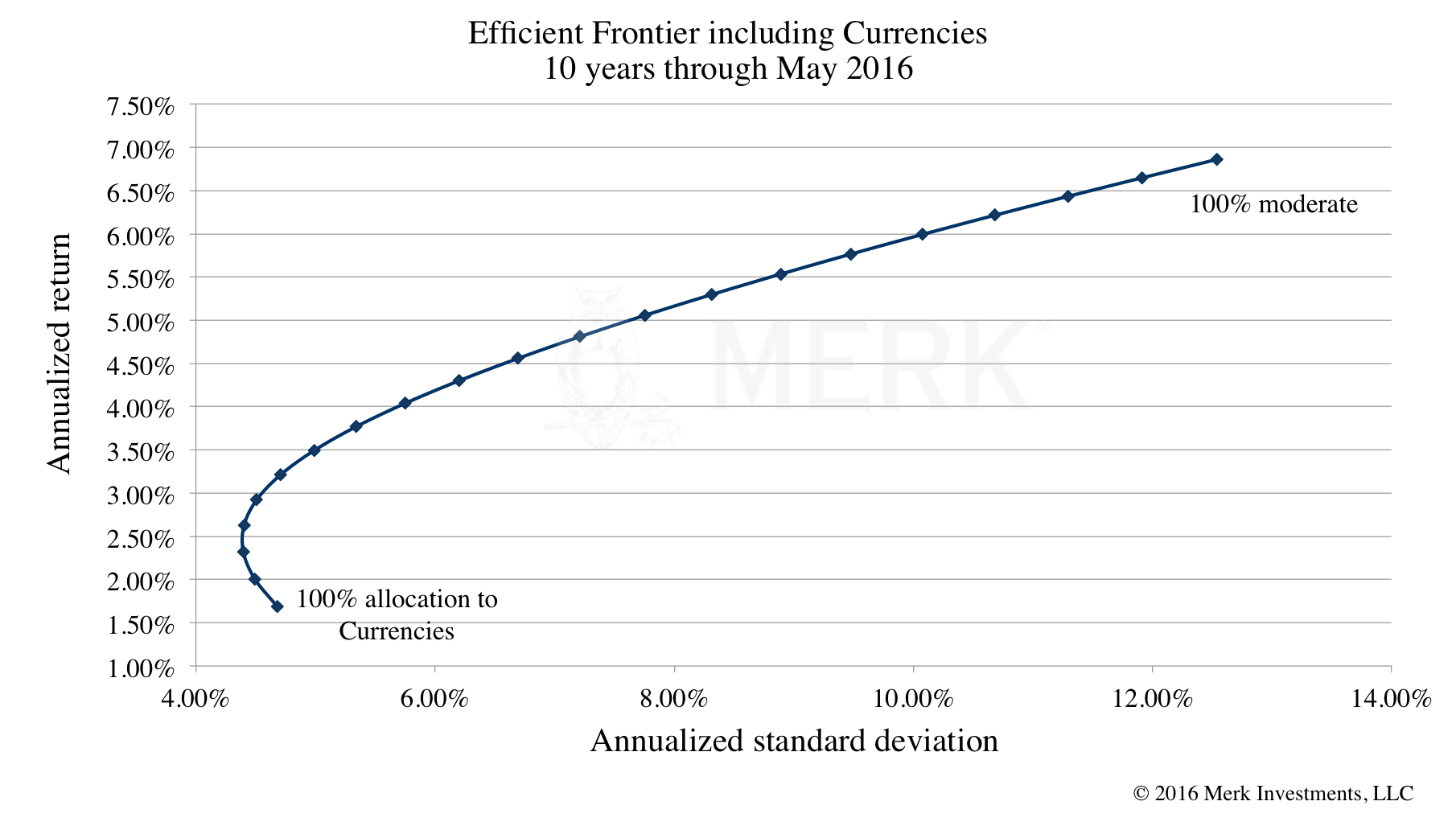 Potential Benefits of Currencies - The Merk Funds