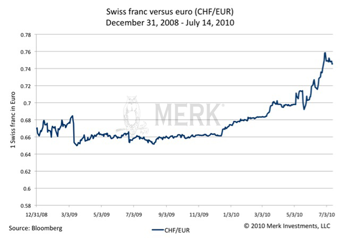 Swiss Franc Trend Chart
